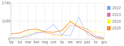 Wykres roczny blog rowerowy aard.bikestats.pl